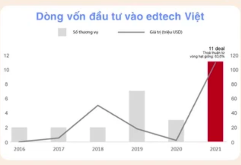 Dòng vốn vào edtech tăng mạnh.