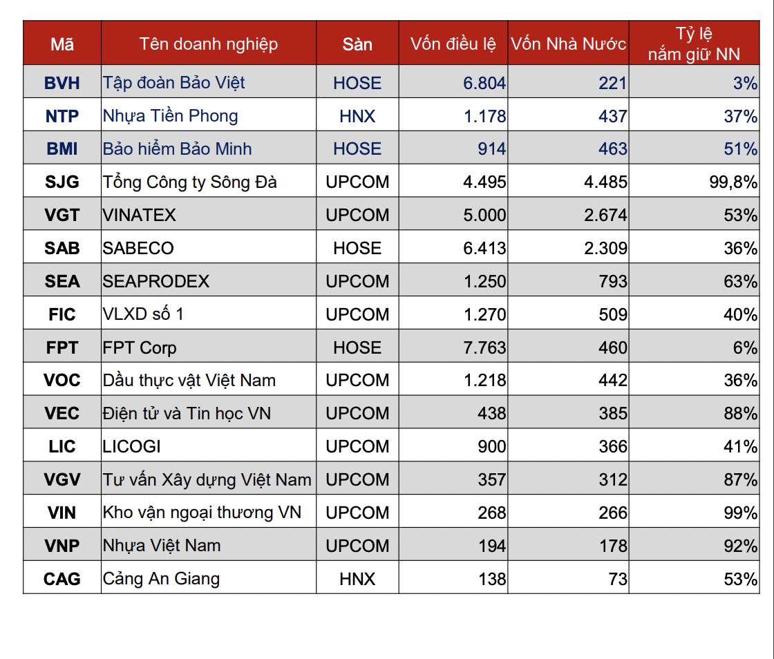 Một số doanh nghiệp tho&aacute;i vốn năm 2022.