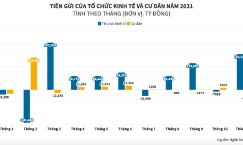 Lãi suất tiết kiệm thấp, người dân rút ròng tiền gửi khỏi ngân hàng