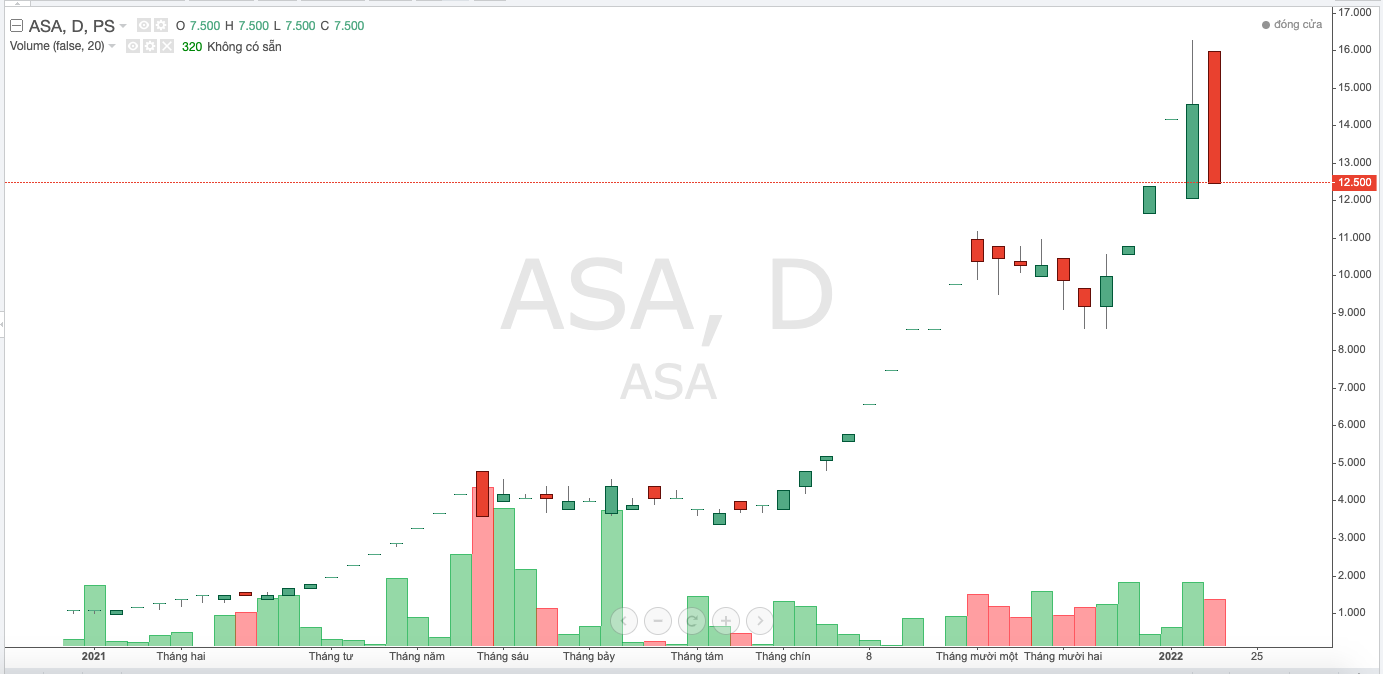 Diễn biến thị gi&aacute; cổ phiếu ASA thời gian vừa qua