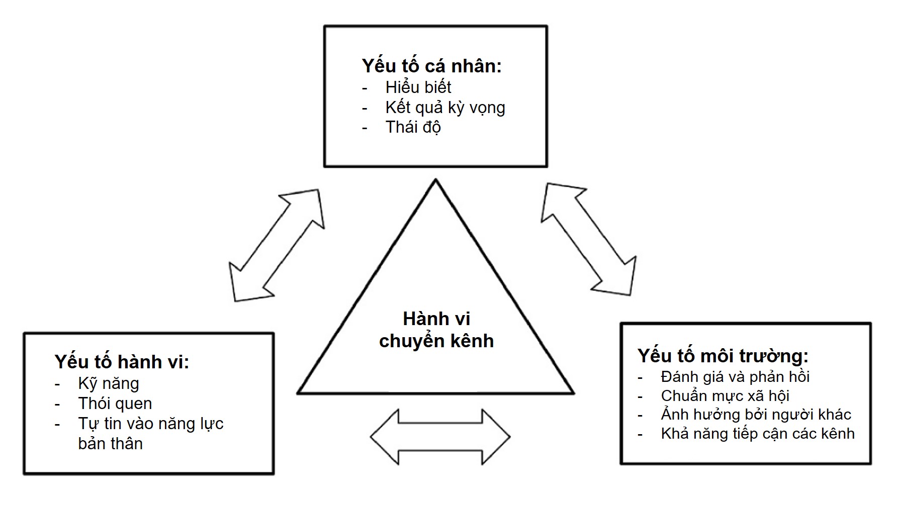Khung l&yacute; thuyết nhằm giải th&iacute;ch h&agrave;nh vi chuyển k&ecirc;nh