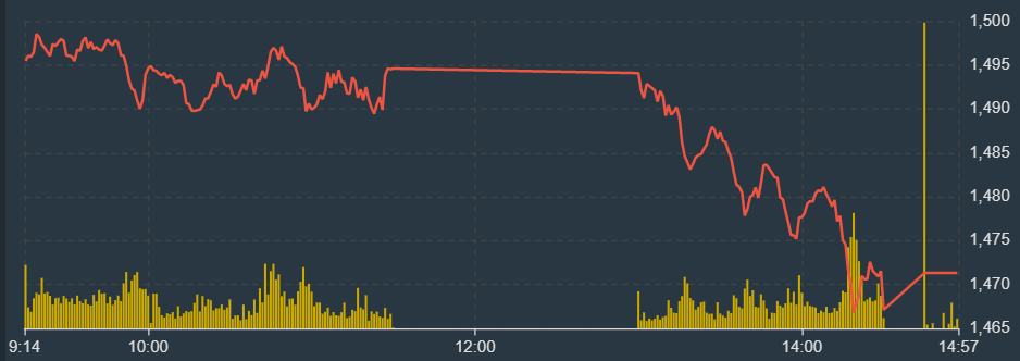 Vn30-Index lao dốc nhanh chiều nay, thể hiện sức &eacute;p từ c&aacute;c blue-chips.