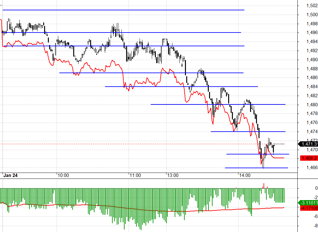 Lực Short mạnh v&agrave; F1 phản ứng k&eacute;m nhạy ở những nhịp hồi tr&ecirc;n VN30.