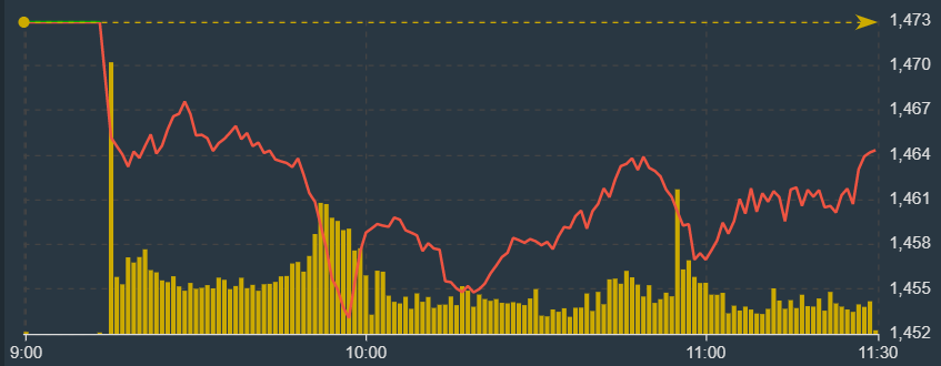 VN-Index vẫn đang được cổ phi&ecirc;n ng&acirc;n h&agrave;ng cố gắng n&acirc;ng đỡ.