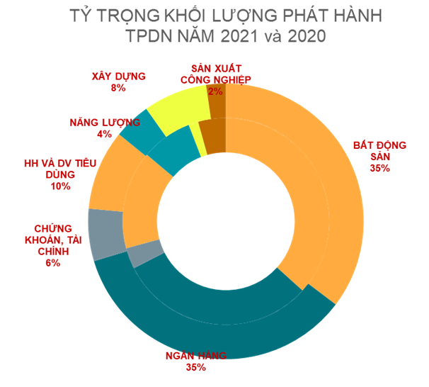 Nguồn:&nbsp;Hiệp hội Thị trường tr&aacute;i phiếu Việt Nam (VBMA).