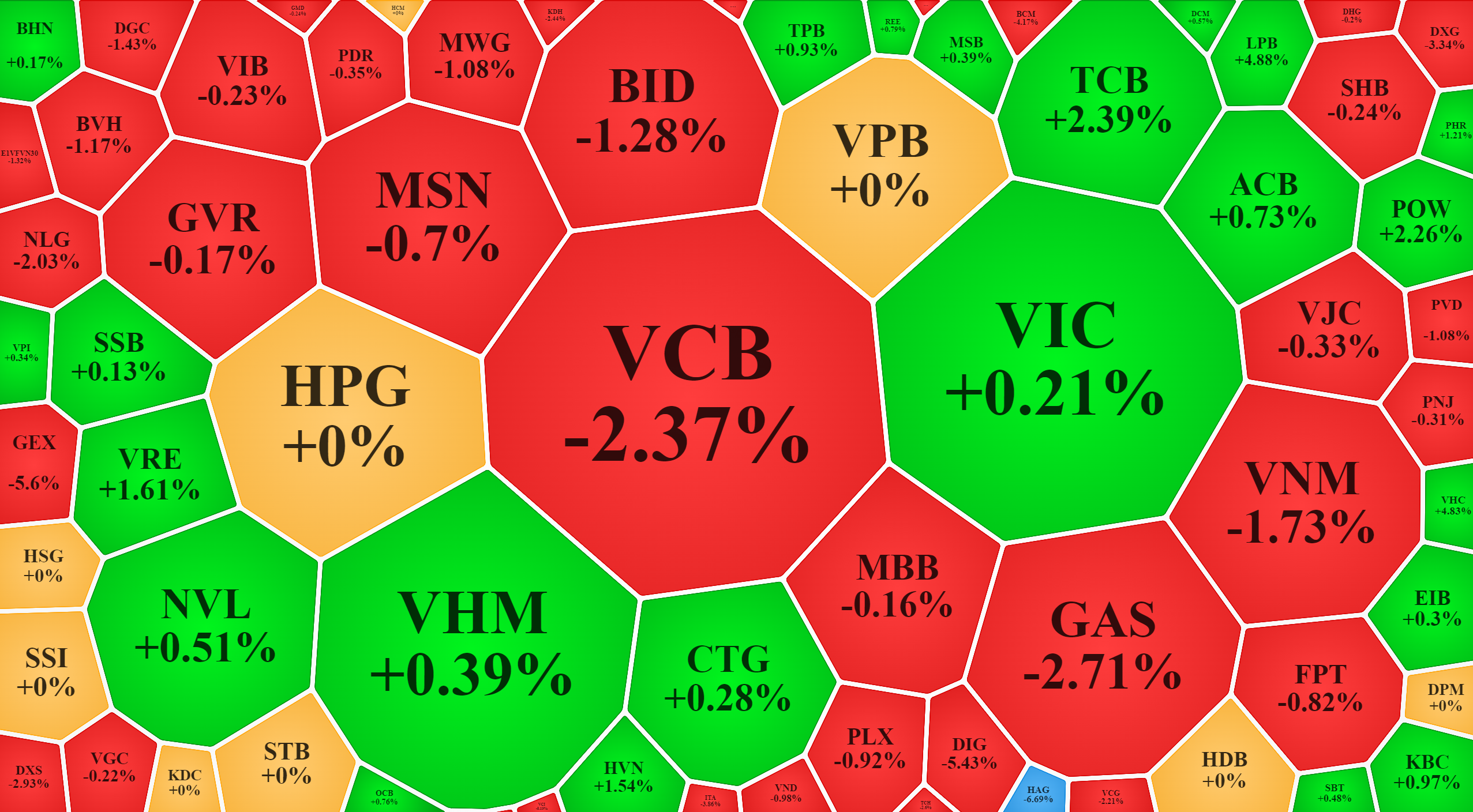 Các trụ lớn nhất đang phân hóa nhẹ trong bối cảnh hàng đầu cơ vẫn bị bán tháo.