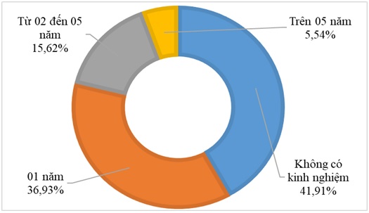Nhu cầu nh&acirc;n lực theo kinh nghiệm. Nguồn - Trung t&acirc;m Dự b&aacute;o nhu cầu nh&acirc;n lực v&agrave; th&ocirc;ng tin thị trường lao động TP. HCM.&nbsp;