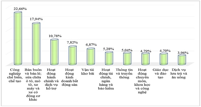 C&aacute;c ng&agrave;nh, lĩnh vực c&oacute; nhu cầu tuyển dụng cao trước Tết. Nguồn - Trung t&acirc;m Dự b&aacute;o nhu cầu nh&acirc;n lực v&agrave; th&ocirc;ng tin thị trường lao động TP. HCM.&nbsp;