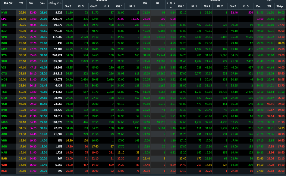 Diễn biến cổ phiếu nh&oacute;m ng&acirc;n h&agrave;ng trong phi&ecirc;n ng&agrave;y 25/1