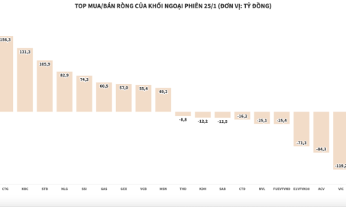 Hoà nhịp thị trường, khối ngoại bỏ thêm gần 1.200 tỷ đồng gom hàng blue-chips