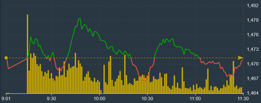 VN30-Index kh&aacute; mạnh s&aacute;ng nay trong bối cảnh độ rộng rất hẹp.