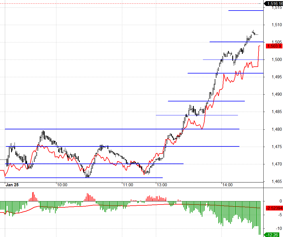 F1 bị k&eacute;o l&ecirc; trong phi&ecirc;n chiều nay.