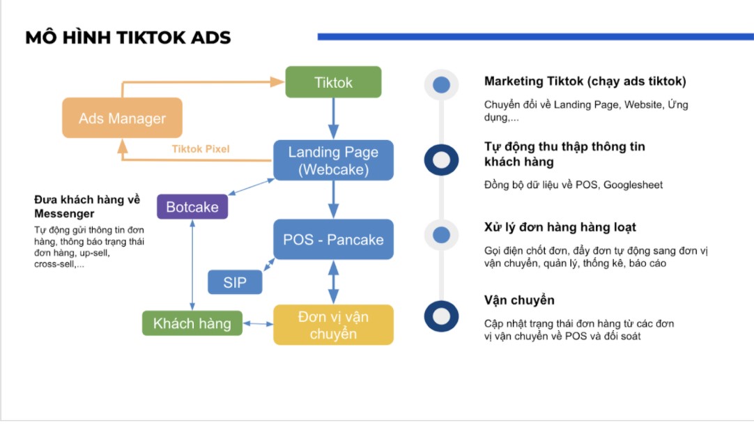 Tăng doanh thu nhờ &aacute;p dụng Pancake v&agrave;o m&ocirc; h&igrave;nh kinh doanh tr&ecirc;n TikTok .