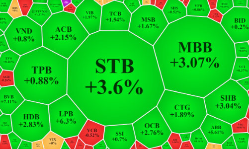Cổ phiếu ngân hàng tiếp tục hút dòng tiền, VN30 chiếm 47% giá trị sàn