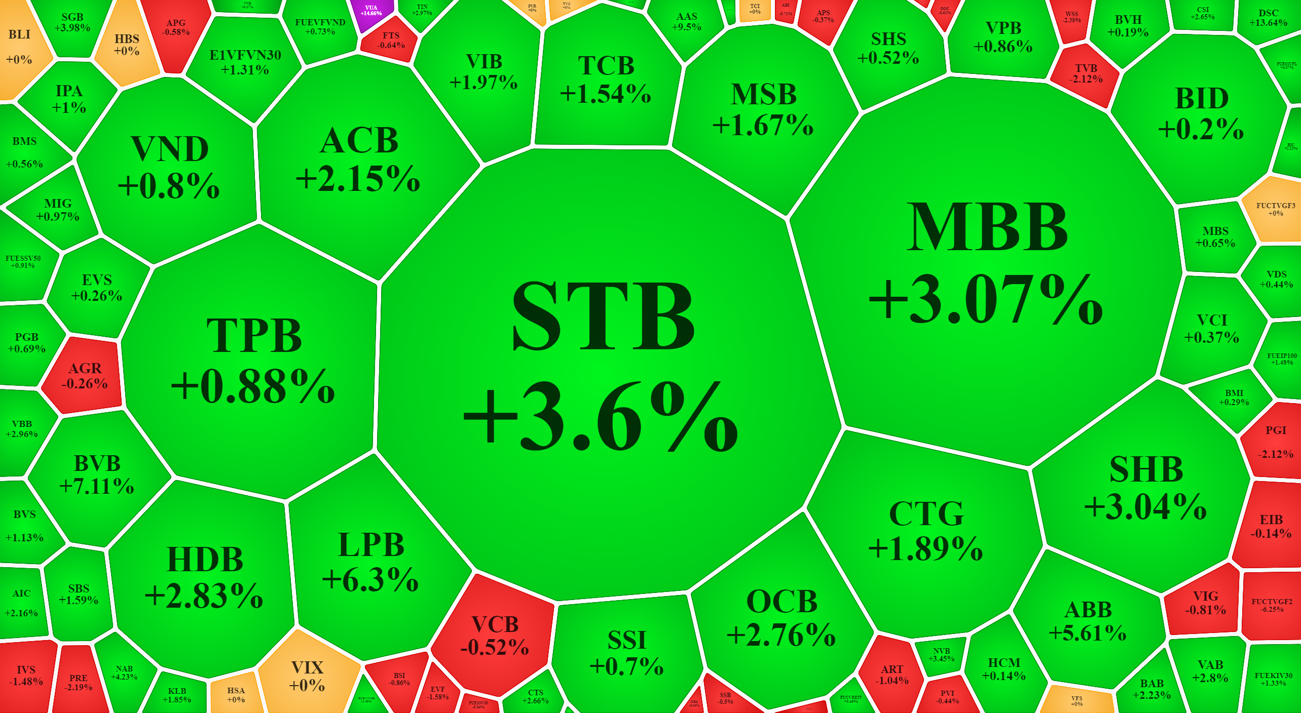 Cổ phiếu ngân hàng đại đa số tăng giá rất mạnh sáng nay.