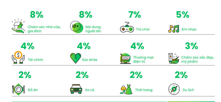 Tỷ trọng tìm kiếm của các chủ đề, cùng với 3 chủ đề có tỷ trọng tìm kiếm nhiều nhất là giáo dục, phim ảnh và mạng xã hội - Nguồn: Cốc Cốc.