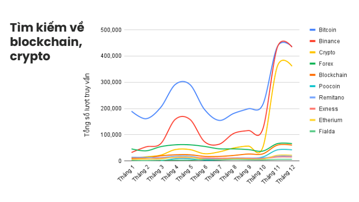 Xu hướng t&igrave;m kiếm về tiền số của người Việt trong năm 2021 - Nguồn: Cốc Cốc.