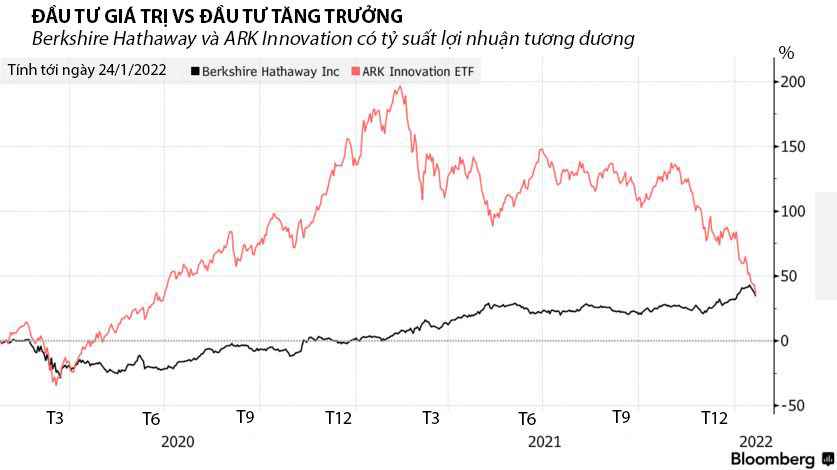 So sánh tỷ suất lợi nhuận của ETF ARK Innovation và Berkshire Hathaway trong hai năm qua - Nguồn: Bloomberg