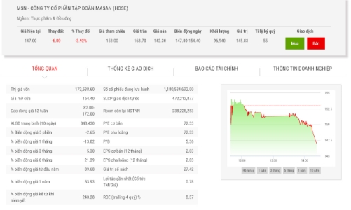 Quỹ Chính phủ Singapore đã bán thoả thuận gần 33 triệu cổ phiếu MSN, thu về hơn 4.700 tỷ đồng