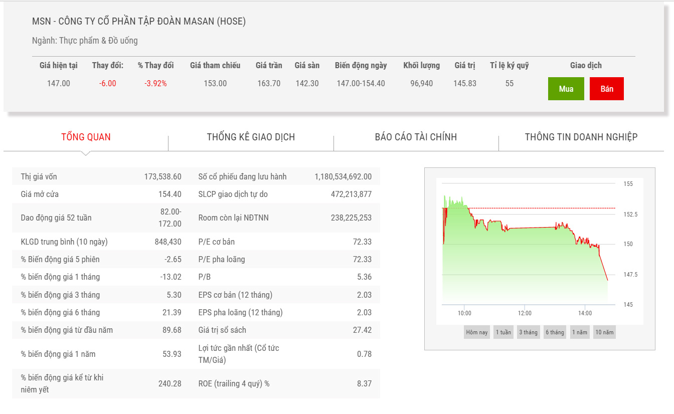 Sơ đồ giá cổ phiếu MSN thời gian qua.