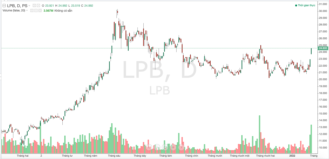 Diễn biến cổ phiếu LPB trong thời gian gần đ&acirc;y