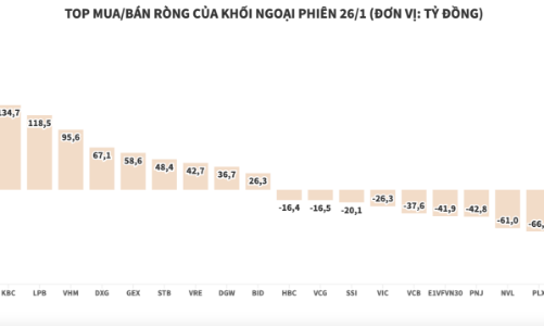 Khối ngoại tiếp tục mua ròng, ưa thích cổ phiếu ngân hàng