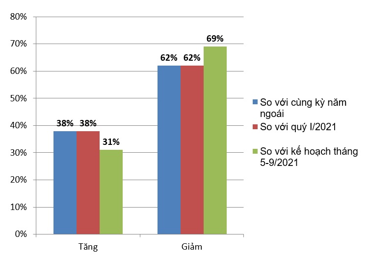 38% doanh nghiệp tham gia khảo sát cho biết có tăng trưởng đơn hàng so với cùng kỳ năm 2020 (nguồn VECOM).