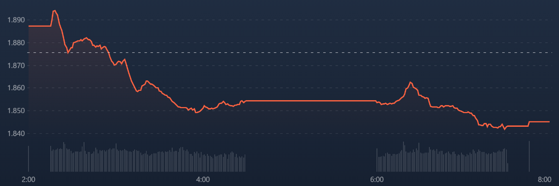 Chỉ số VNSmallcap càng về chiều càng yếu hơn.