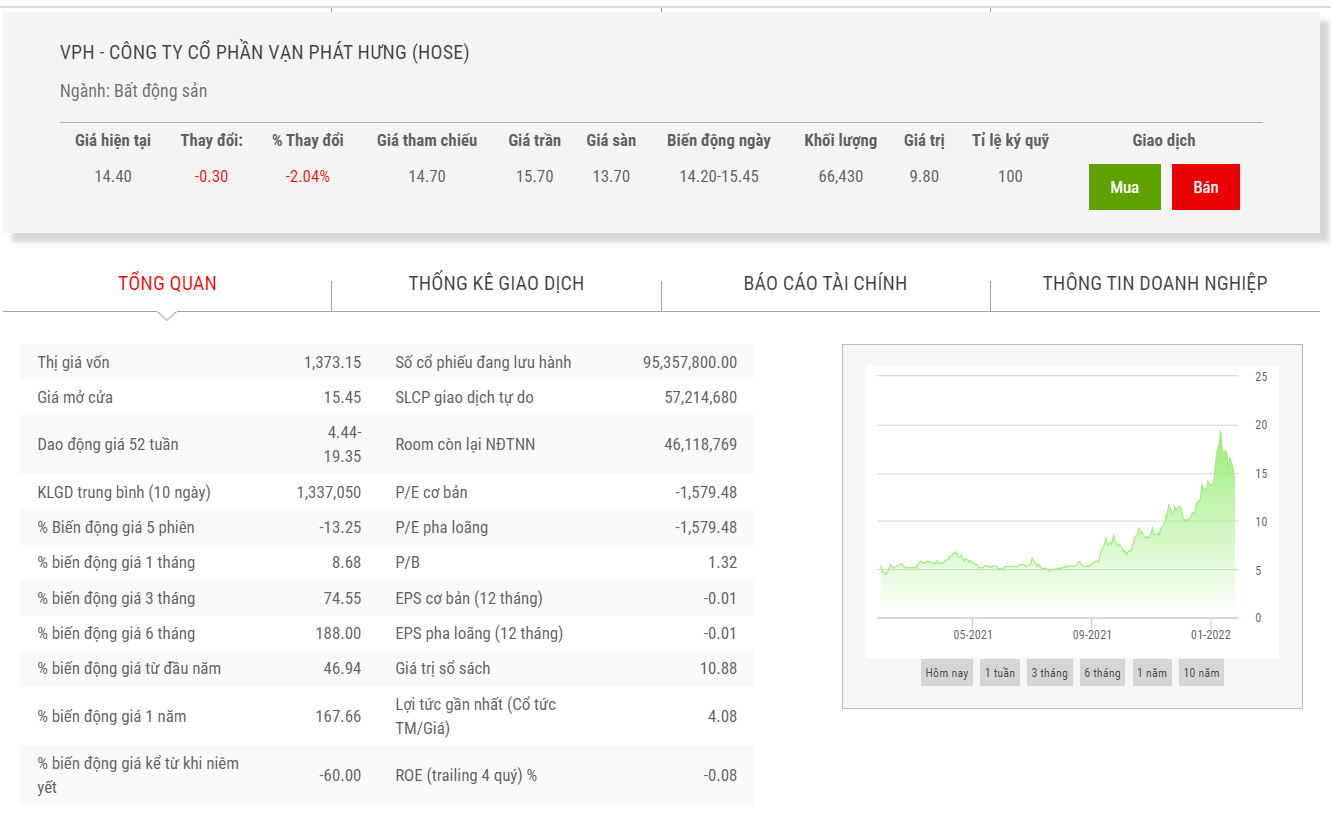 Sơ đồ giá cổ phiếu VPH 1 năm qua.