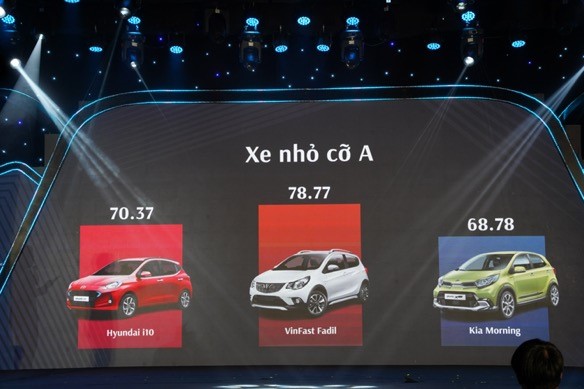 VinFast Fadil vượt xa Hyundai i10 và Kia Morning với số điểm 78,77 tại Car Awards