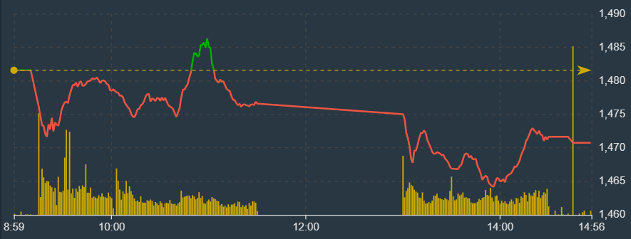 VN-Index tạo đáy intraday trong phiên chiều.