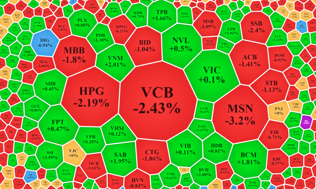 Ảnh hưởng của một số mã vốn hóa lớn đang khiến VN-Index mất điểm.