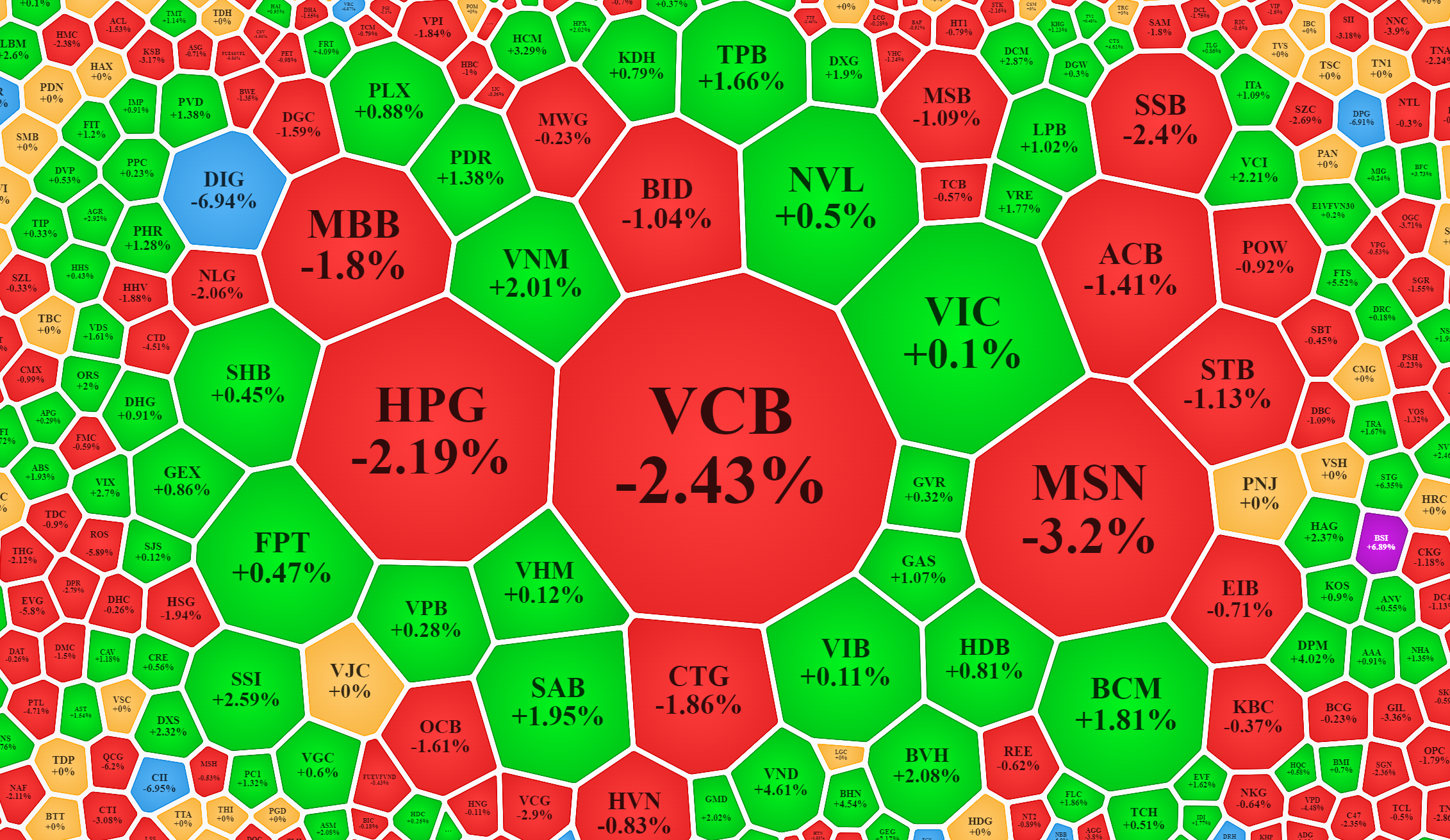 Ảnh hưởng của một số mã vốn hóa lớn đang khiến VN-Index mất điểm.