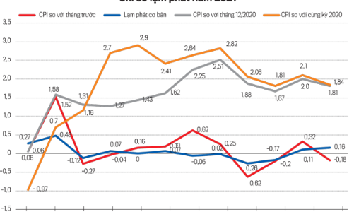 Dù tăng trưởng bứt phá 7,5%, lạm phát chưa phá rào