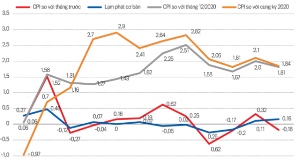 Dù tăng trưởng bứt phá 7,5%, lạm phát chưa phá rào