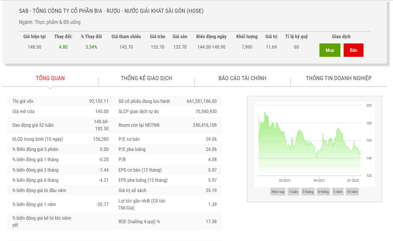 Biểu đồ giá cổ phiếu SAB 1 năm qua.