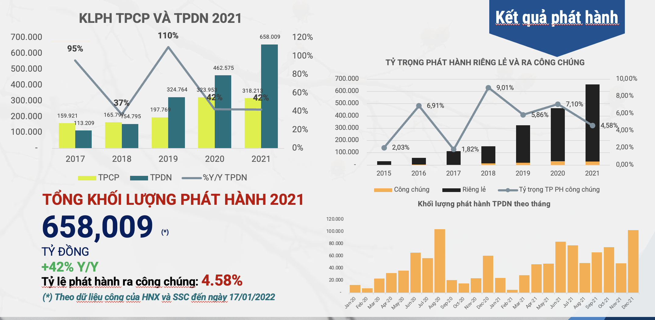 NGUỒN: HIỆP HỘI THỊ TRƯỜNG TRÁI PHIẾU VIỆT NAM.