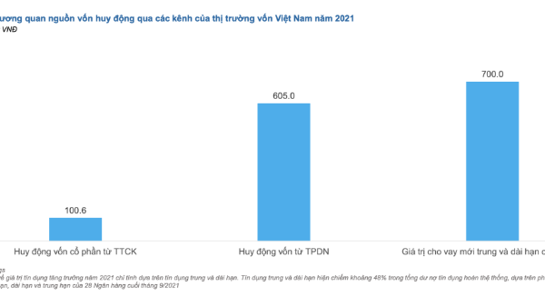 Trái phiếu doanh nghiệp liệu sẽ “ngủ đông”?