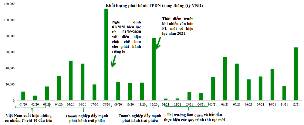 Diễn biến thị trường tr&aacute;i phiếu doanh nghiệp qua từng th&aacute;ng