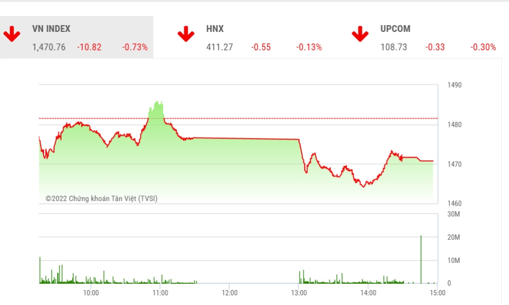 Theo KBSV, mặc dù rủi ro tiếp tục điều chỉnh rung lắc của VN-Index vẫn còn hiện hữu nhưng chừng nào chưa đánh mất cận dưới của vùng hỗ trợ tại 1450, cơ hội duy trì xu hướng hồi phục vẫn được bảo lưu.