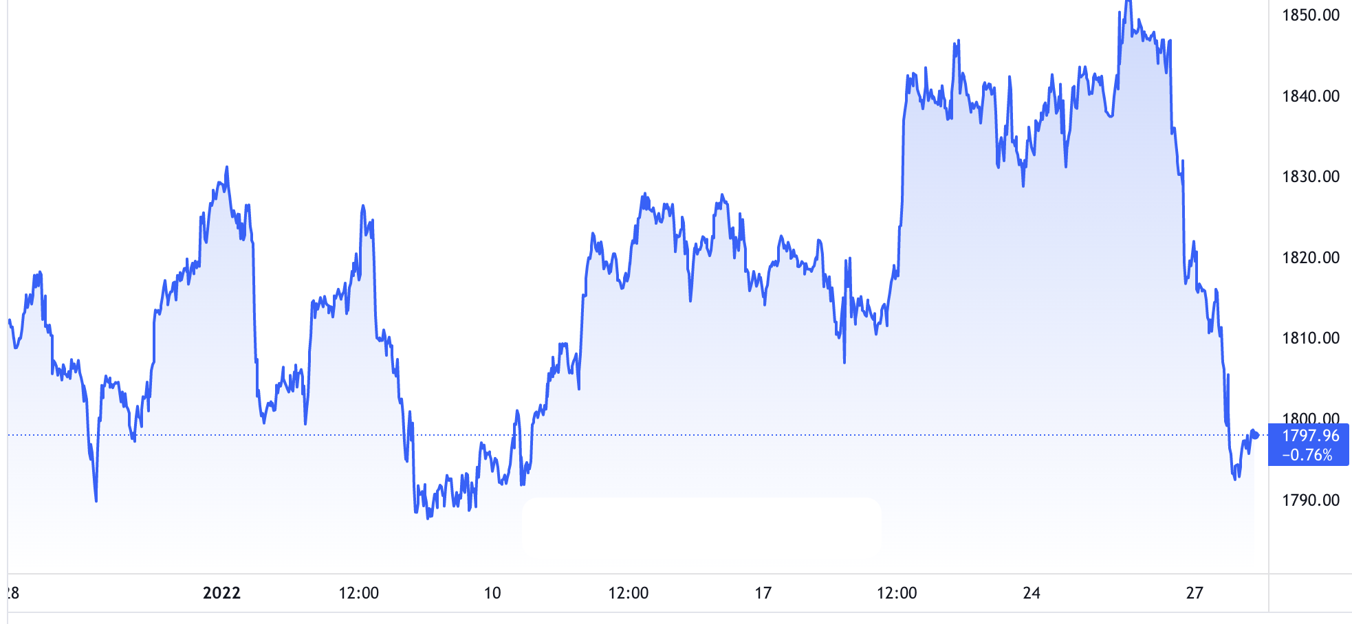 Diễn biến giá vàng thế giới trong vòng 1 tháng trở lại đây. Đơn vị: USD/oz - Nguồn: TradingView.