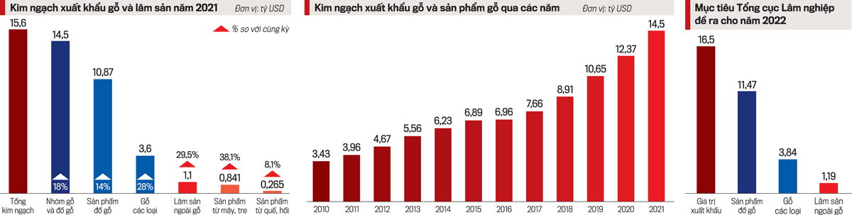 Kim ngạch xuất khẩu gỗ qua các năm.