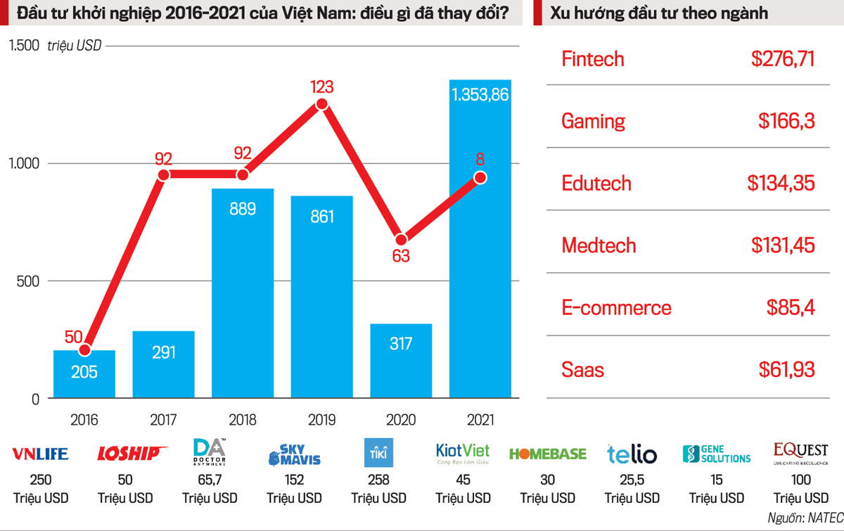 Startup Việt một năm bùng nổ gọi vốn - Ảnh 1