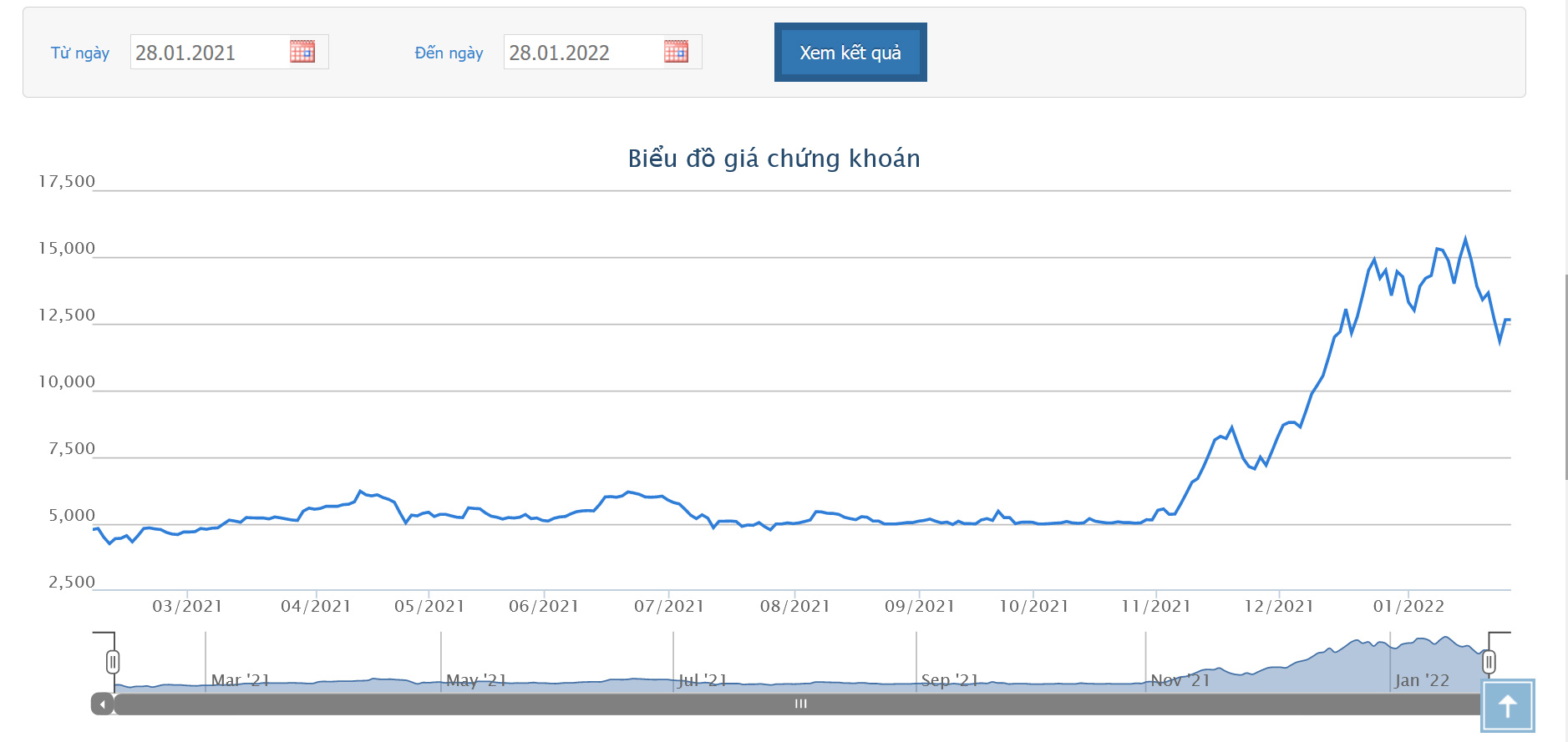 Sơ đồ giá cổ phiếu HAG 1 năm qua.