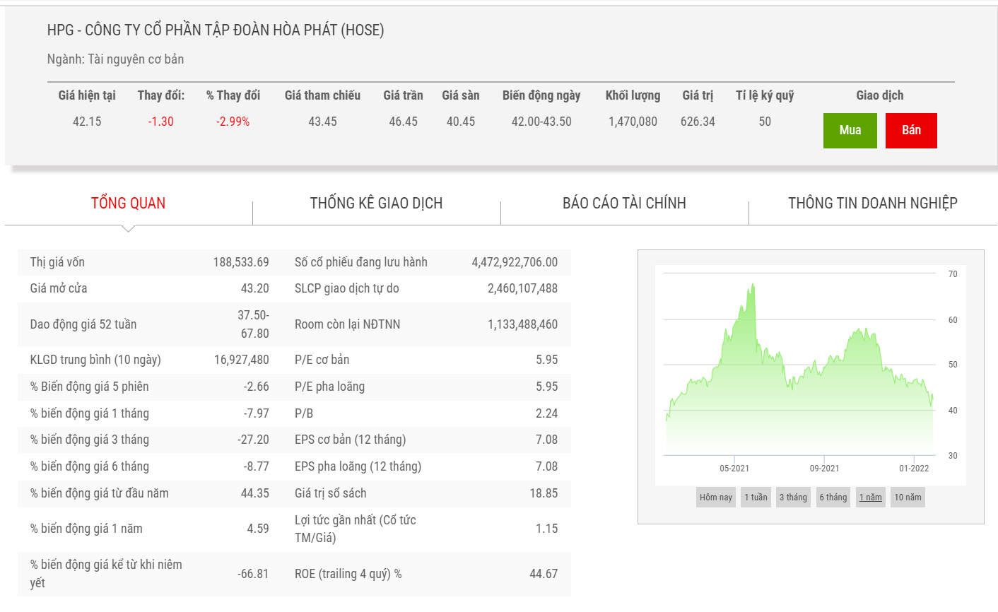 Biểu đồ giá cổ phiếu HPG 1 năm qua.