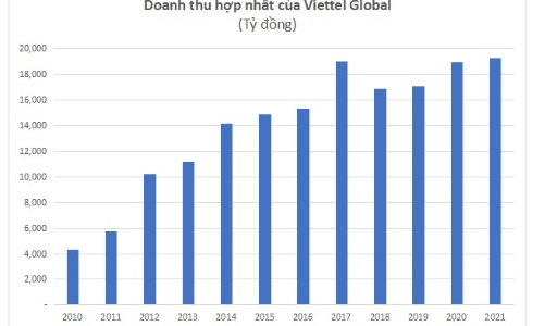 Viettel Global đạt gần 1.000 tỷ đồng lợi nhuận trước thuế năm 2021