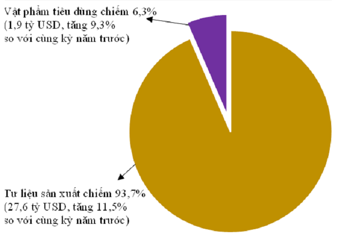 Cơ cấu nhập khẩu hàng hóatháng 01 năm 2022 phân theo nhóm hàng.
