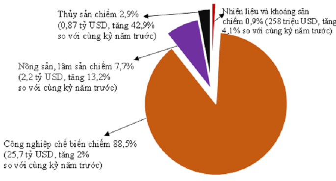 Cơ cấu xuất khẩu h&agrave;ng h&oacute;a th&aacute;ng 01 năm 2022 ph&acirc;n theo nh&oacute;m h&agrave;ng.