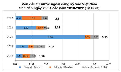 Vốn FDI đăng ký trong tháng 1/2022 tăng 4,2%
