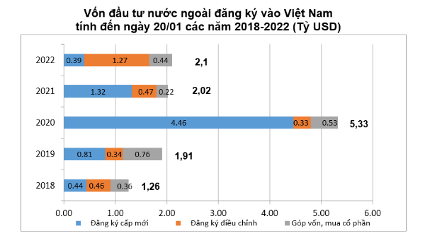 Vốn FDI đăng ký trong tháng 1/2022 tăng 4,2%